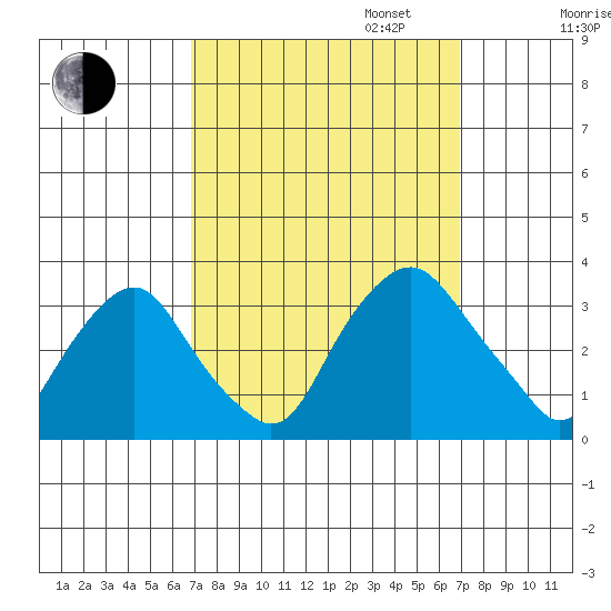Summit Bridge tide chart for Tuesday, September 24, 2024