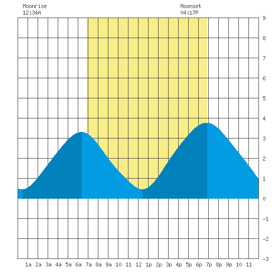 Summit Bridge tide chart for Thursday, September 26, 2024