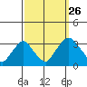 Summit Bridge tide chart for Thursday, September 26, 2024