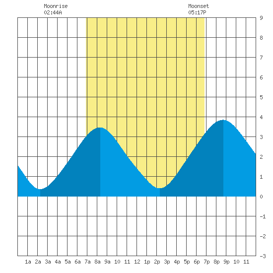 Summit Bridge tide chart for Saturday, September 28, 2024