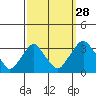 Summit Bridge tide chart for Saturday, September 28, 2024