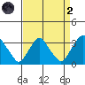 Summit Bridge tide chart for Monday, September 2, 2024