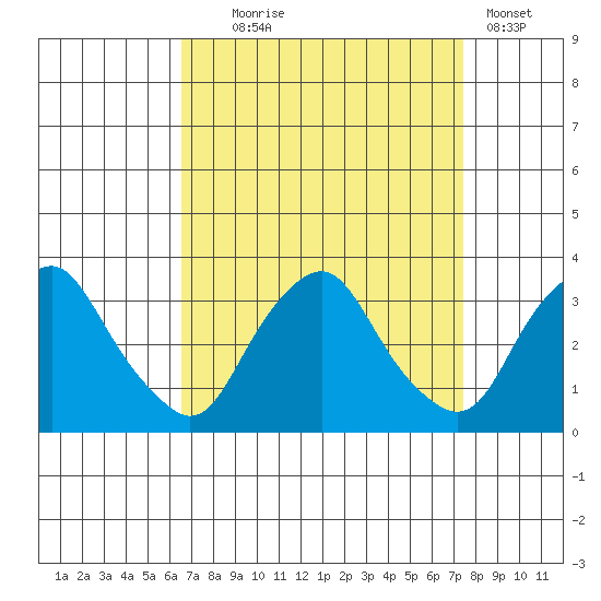 Summit Bridge tide chart for Thursday, September 5, 2024