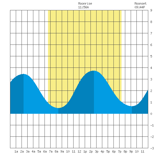 Summit Bridge tide chart for Sunday, September 8, 2024