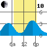 Summit Bridge tide chart for Thursday, October 10, 2024
