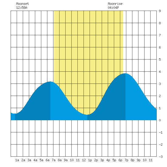 Summit Bridge tide chart for Saturday, October 12, 2024