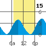Summit Bridge tide chart for Tuesday, October 15, 2024