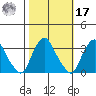 Summit Bridge tide chart for Thursday, October 17, 2024