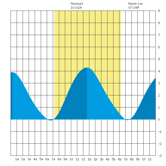 Summit Bridge tide chart for Saturday, October 19, 2024