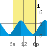 Summit Bridge tide chart for Tuesday, October 1, 2024