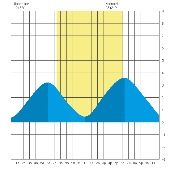 Summit Bridge tide chart for Friday, October 25, 2024