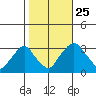 Summit Bridge tide chart for Friday, October 25, 2024