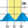 Summit Bridge tide chart for Saturday, October 26, 2024