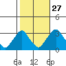 Summit Bridge tide chart for Sunday, October 27, 2024