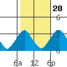 Summit Bridge tide chart for Monday, October 28, 2024