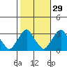 Summit Bridge tide chart for Tuesday, October 29, 2024
