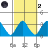 Summit Bridge tide chart for Wednesday, October 2, 2024