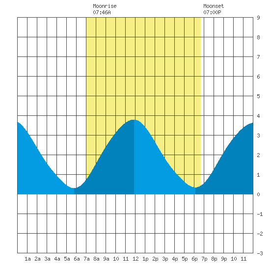 Summit Bridge tide chart for Thursday, October 3, 2024
