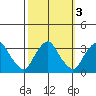 Summit Bridge tide chart for Thursday, October 3, 2024