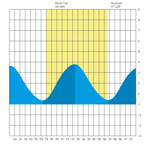 Summit Bridge tide chart for Friday, October 4, 2024