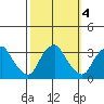 Summit Bridge tide chart for Friday, October 4, 2024