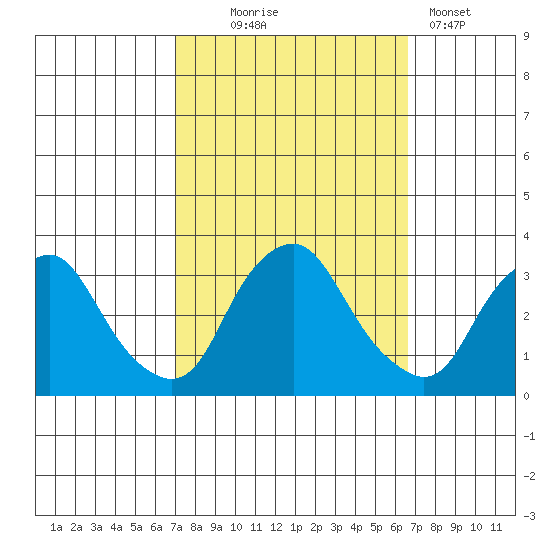 Summit Bridge tide chart for Saturday, October 5, 2024