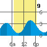 Summit Bridge tide chart for Wednesday, October 9, 2024