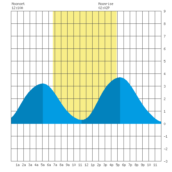 Summit Bridge tide chart for Sunday, November 10, 2024