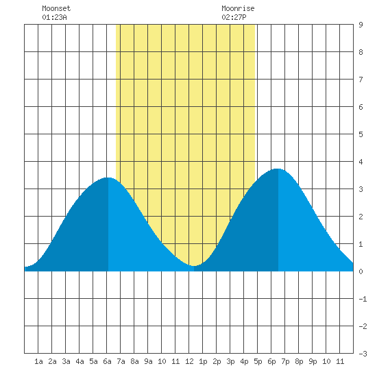 Summit Bridge tide chart for Monday, November 11, 2024