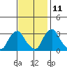 Summit Bridge tide chart for Monday, November 11, 2024