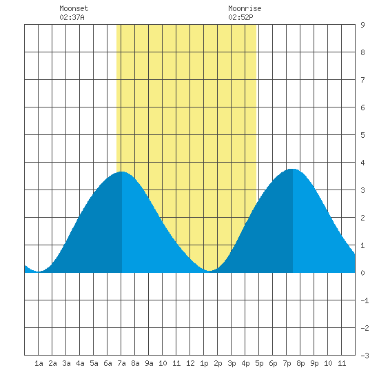 Summit Bridge tide chart for Tuesday, November 12, 2024