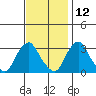 Summit Bridge tide chart for Tuesday, November 12, 2024