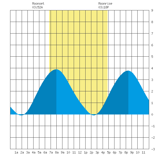Summit Bridge tide chart for Wednesday, November 13, 2024