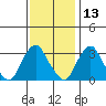 Summit Bridge tide chart for Wednesday, November 13, 2024
