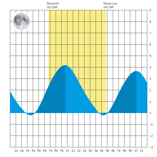 Summit Bridge tide chart for Friday, November 15, 2024