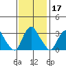 Summit Bridge tide chart for Sunday, November 17, 2024