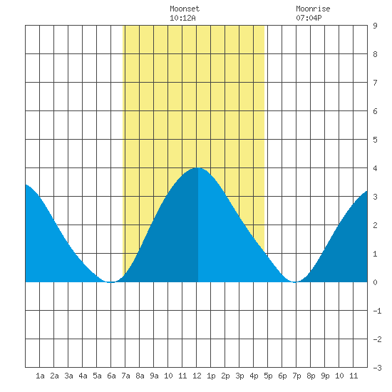 Summit Bridge tide chart for Monday, November 18, 2024