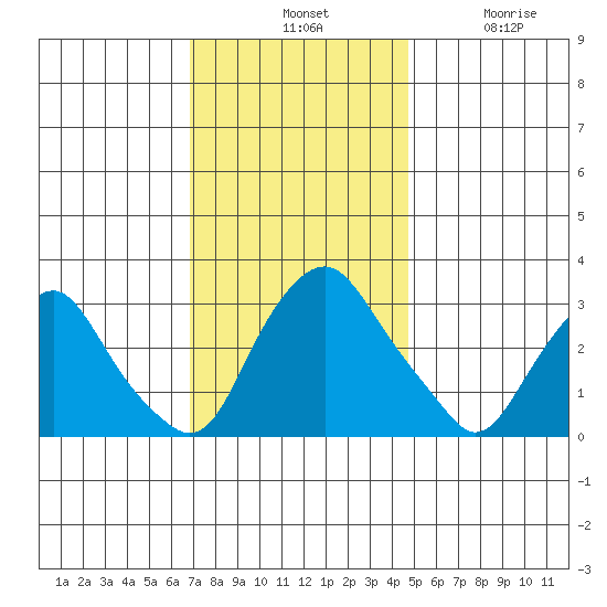 Summit Bridge tide chart for Tuesday, November 19, 2024