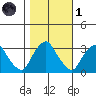 Summit Bridge tide chart for Friday, November 1, 2024