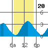 Summit Bridge tide chart for Wednesday, November 20, 2024