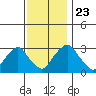 Summit Bridge tide chart for Saturday, November 23, 2024