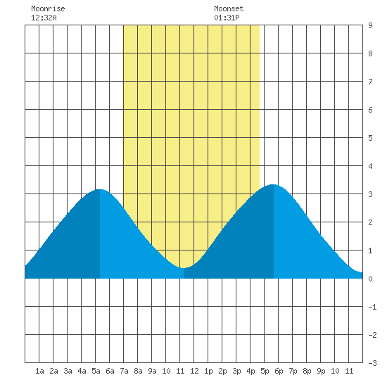 Summit Bridge tide chart for Sunday, November 24, 2024