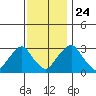 Summit Bridge tide chart for Sunday, November 24, 2024