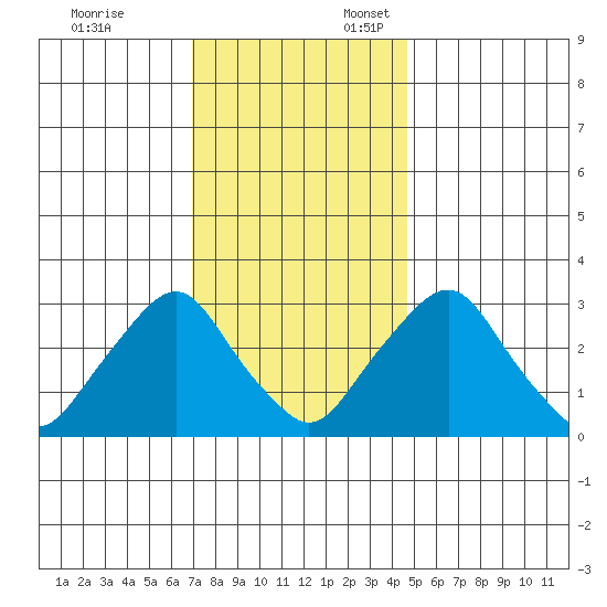 Summit Bridge tide chart for Monday, November 25, 2024