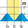 Summit Bridge tide chart for Monday, November 25, 2024
