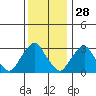Summit Bridge tide chart for Thursday, November 28, 2024