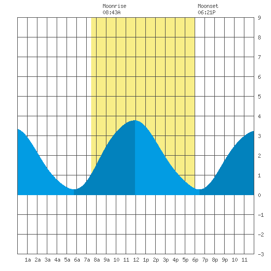 Summit Bridge tide chart for Saturday, November 2, 2024