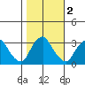 Summit Bridge tide chart for Saturday, November 2, 2024