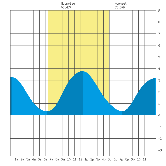 Summit Bridge tide chart for Sunday, November 3, 2024