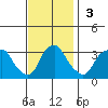 Summit Bridge tide chart for Sunday, November 3, 2024